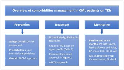 A practical guide to managing hypertension, hyperlipidemia, and hyperglycemia in patients with chronic myeloid leukemia